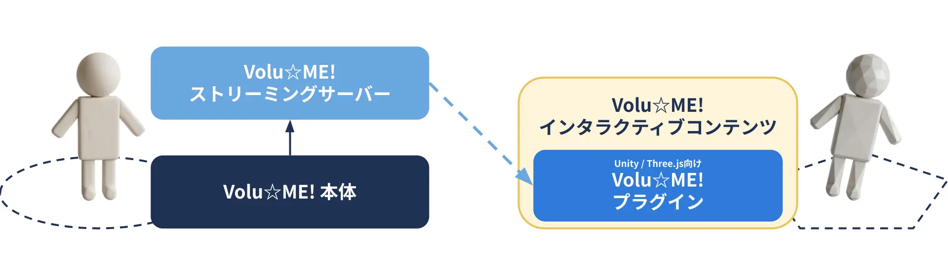 Volu☆ME! for インタラクティブのシステム構成図